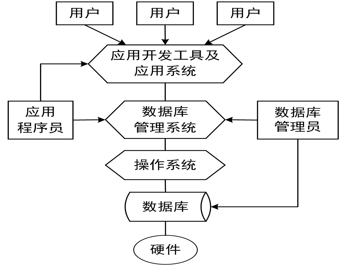 計(jì)算機(jī)數(shù)據(jù)庫(kù)應(yīng)用系統(tǒng)的優(yōu)點(diǎn)