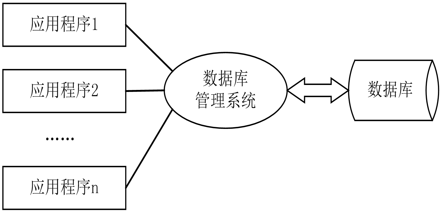 計(jì)算機(jī)數(shù)據(jù)庫(kù)應(yīng)用系統(tǒng)的優(yōu)點(diǎn)